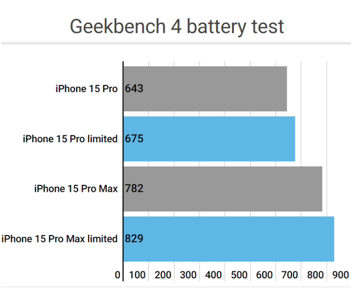 竹山apple维修站iPhone15Pro的ProMotion高刷功能耗电吗