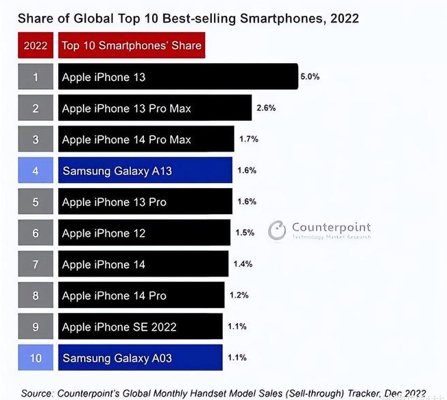 竹山苹果维修分享:为什么iPhone14的销量不如iPhone13? 