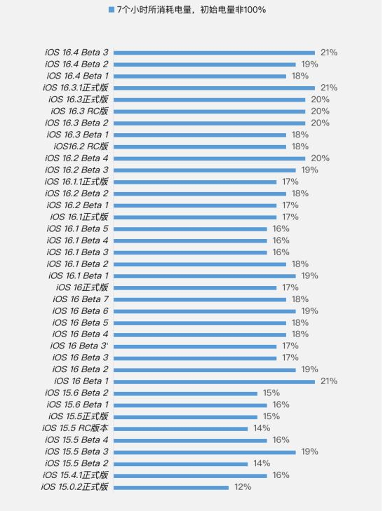 竹山苹果手机维修分享iOS 16.4 Beta 3续航跑分等测试结果汇总 