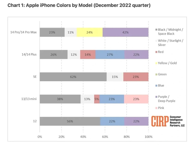 竹山苹果维修网点分享：美国用户最喜欢什么颜色的iPhone 14？ 