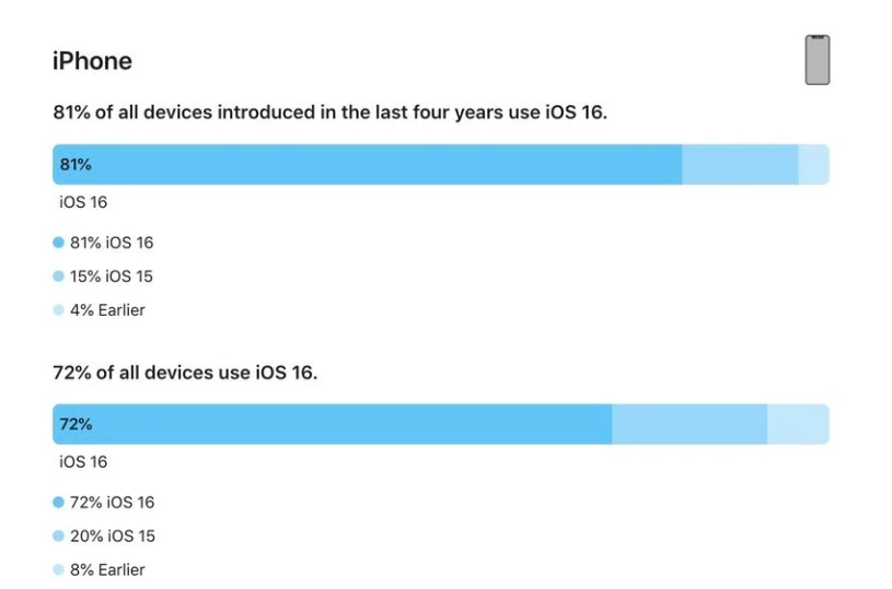 竹山苹果手机维修分享iOS 16 / iPadOS 16 安装率 