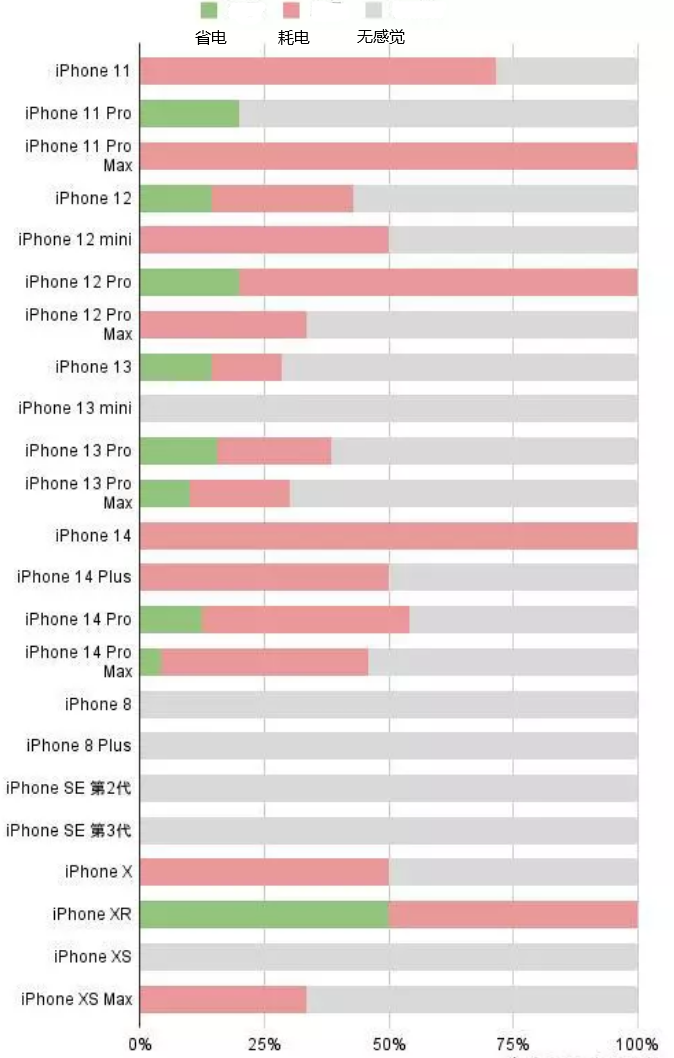 竹山苹果手机维修分享iOS16.2太耗电怎么办？iOS16.2续航不好可以降级吗？ 