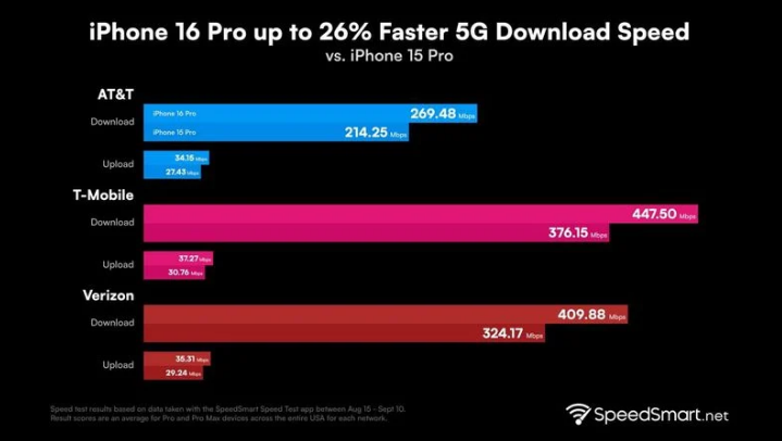 竹山苹果手机维修分享iPhone 16 Pro 系列的 5G 速度 